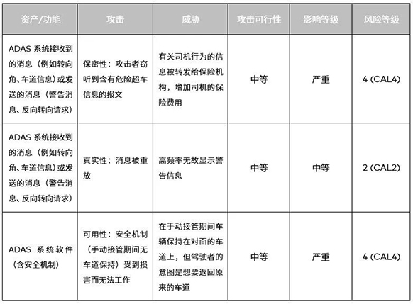 基于ISO 21434的汽車網絡安全實踐-5 小.jpg