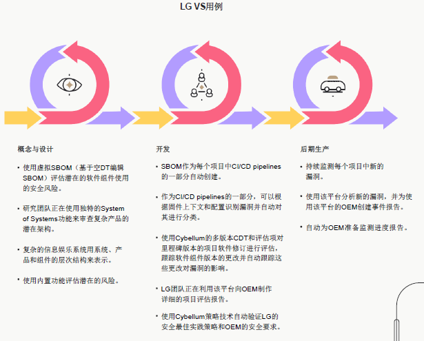 LG VS如何利用Cybellum保障其汽車産品的安全-5.png